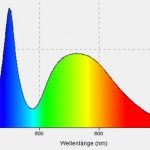 Spektrum einer kaltweißen LED mit einem blauen Peak