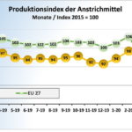 Produktionsindex der Anstrichmittel