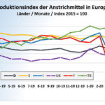 Produktionsindex der Anstrichmittel in Europa
